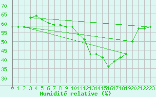 Courbe de l'humidit relative pour Perpignan (66)