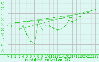 Courbe de l'humidit relative pour Grimsel Hospiz
