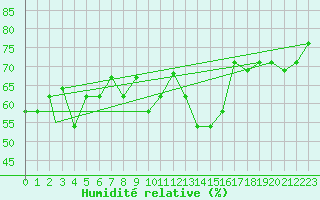 Courbe de l'humidit relative pour Falconara