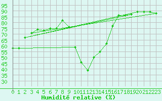 Courbe de l'humidit relative pour Calvi (2B)