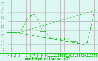 Courbe de l'humidit relative pour Romorantin (41)