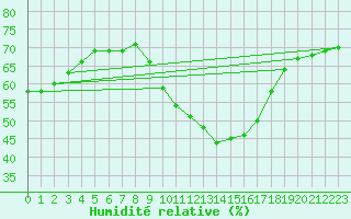 Courbe de l'humidit relative pour Orange (84)