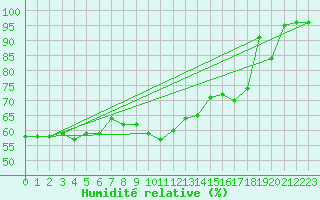 Courbe de l'humidit relative pour Hyres (83)