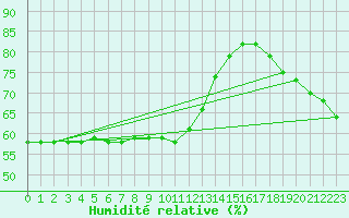 Courbe de l'humidit relative pour Les Herbiers (85)