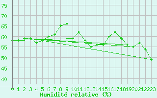 Courbe de l'humidit relative pour Grazalema