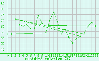 Courbe de l'humidit relative pour Sospel (06)