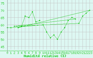 Courbe de l'humidit relative pour Bad Marienberg