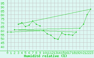 Courbe de l'humidit relative pour Porquerolles (83)