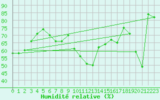 Courbe de l'humidit relative pour Cabestany (66)