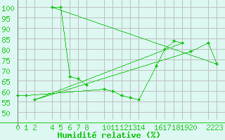 Courbe de l'humidit relative pour Panticosa, Petrosos