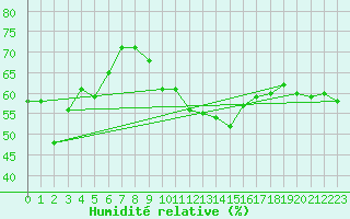 Courbe de l'humidit relative pour Galzig