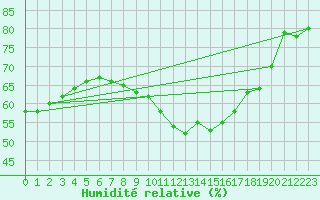 Courbe de l'humidit relative pour Essen
