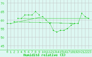 Courbe de l'humidit relative pour Pajares - Valgrande
