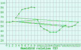 Courbe de l'humidit relative pour Carpentras (84)