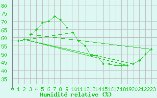 Courbe de l'humidit relative pour Amur (79)