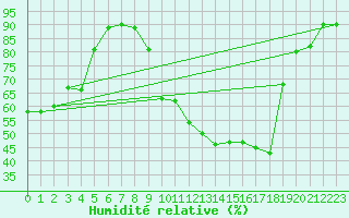 Courbe de l'humidit relative pour Chambry / Aix-Les-Bains (73)