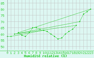 Courbe de l'humidit relative pour Thoiras (30)