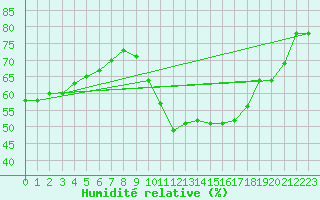 Courbe de l'humidit relative pour Cazats (33)