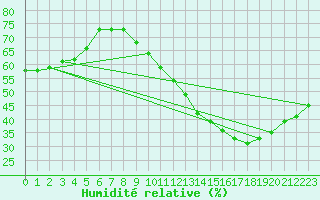 Courbe de l'humidit relative pour Vichy (03)