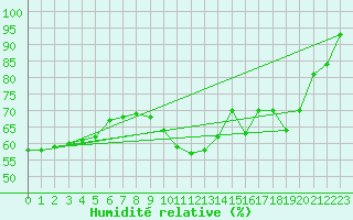Courbe de l'humidit relative pour Bordeaux (33)