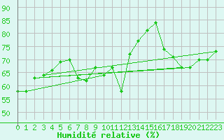 Courbe de l'humidit relative pour Albi (81)