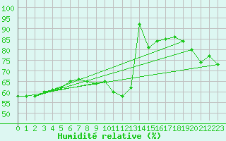 Courbe de l'humidit relative pour Stuttgart / Schnarrenberg