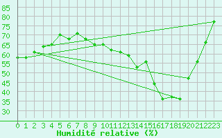 Courbe de l'humidit relative pour Saint-Nazaire-d'Aude (11)