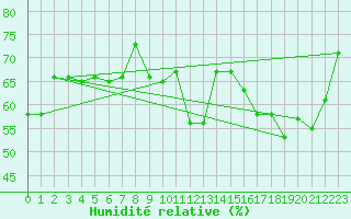 Courbe de l'humidit relative pour Vevey