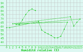 Courbe de l'humidit relative pour Castellbell i el Vilar (Esp)