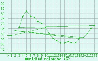 Courbe de l'humidit relative pour Villefontaine (38)