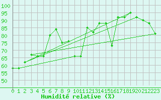 Courbe de l'humidit relative pour Foellinge