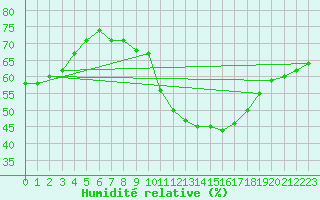 Courbe de l'humidit relative pour San Fernando