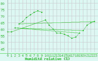 Courbe de l'humidit relative pour Corny-sur-Moselle (57)
