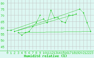 Courbe de l'humidit relative pour Vence (06)