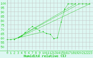 Courbe de l'humidit relative pour Zumarraga-Urzabaleta