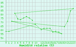 Courbe de l'humidit relative pour Stora Sjoefallet