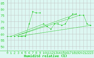 Courbe de l'humidit relative pour Cap Mele (It)