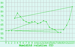Courbe de l'humidit relative pour Le Grand-Bornand (74)