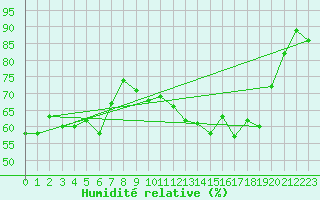 Courbe de l'humidit relative pour Ballypatrick Forest