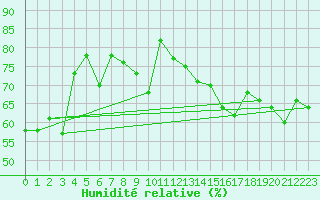 Courbe de l'humidit relative pour Cap Pertusato (2A)