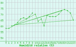 Courbe de l'humidit relative pour Vevey