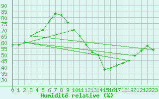 Courbe de l'humidit relative pour Limoges (87)