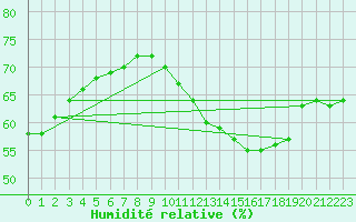 Courbe de l'humidit relative pour Paris Saint-Germain-des-Prs (75)