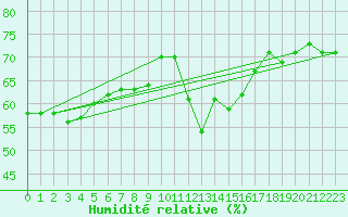Courbe de l'humidit relative pour Verngues - Hameau de Cazan (13)