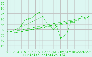 Courbe de l'humidit relative pour Gersau