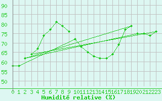 Courbe de l'humidit relative pour Kahler Asten