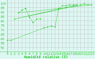 Courbe de l'humidit relative pour Zerind