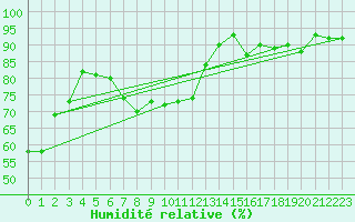 Courbe de l'humidit relative pour Ramsau / Dachstein