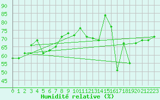 Courbe de l'humidit relative pour Braunlage