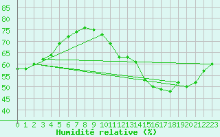 Courbe de l'humidit relative pour Bourges (18)